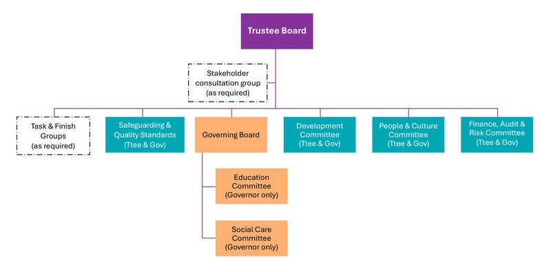 Governance structure from September 2024